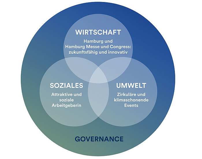 Value Circles der Nachhaltigkeitsstrategie Grafik: Value Circles der Nachhaltigkeitsstrategie