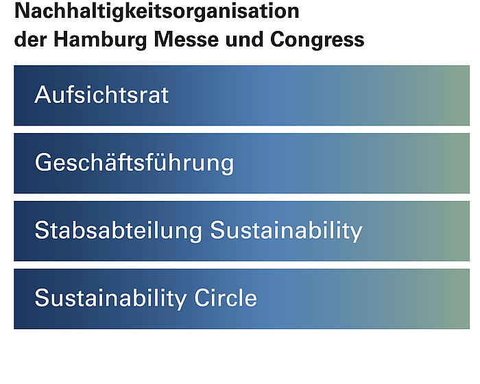 Nachhaltigkeitsorganisation bei der Hamburg Messe und Congress Grafik: Nachhaltigkeitsorganisation bei der Hamburg Messe und Congress